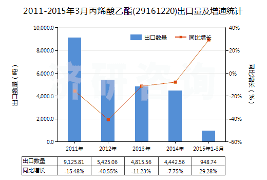 2011-2015年3月丙烯酸乙酯(29161220)出口量及增速統(tǒng)計